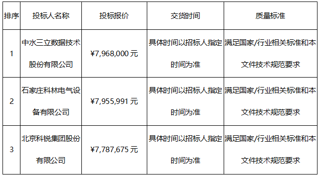 3(電氣二次)采購(gòu)2標(biāo)中標(biāo)候選人公示 3(電氣二次)采購(gòu)2標(biāo)中標(biāo)候選人公示