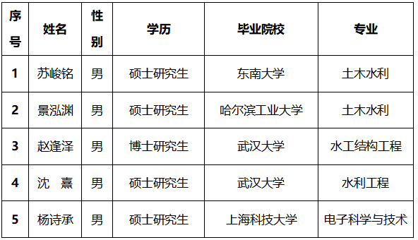 2025年秋季公開招聘擬聘人員公示 2025年秋季公開招聘擬聘人員公示